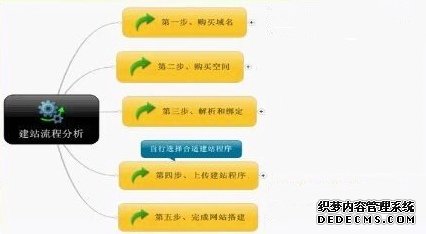 网站制作流程