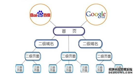 网站内部结构优化